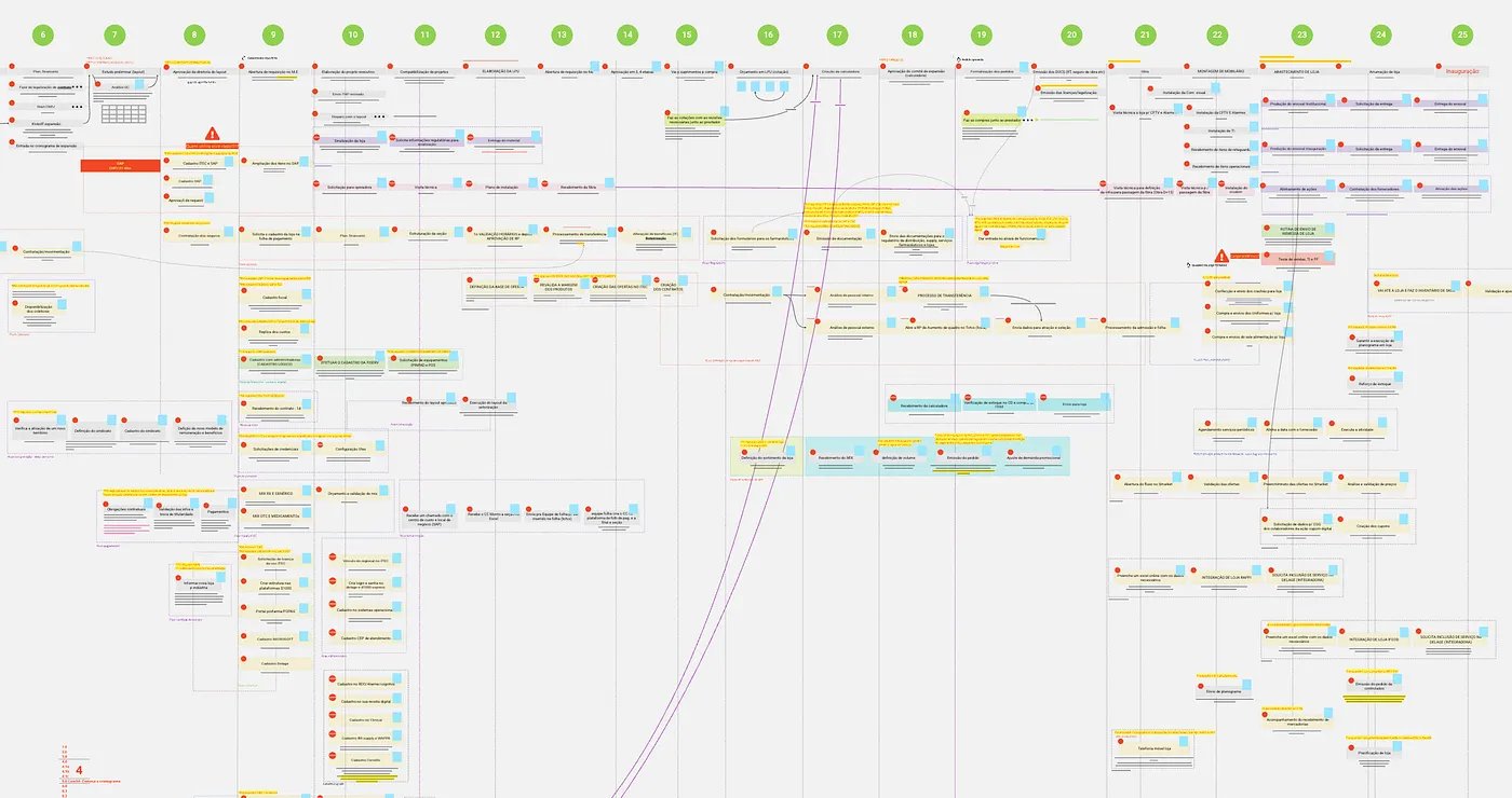Mapeamento completo do processo de abertura de loja no Miro