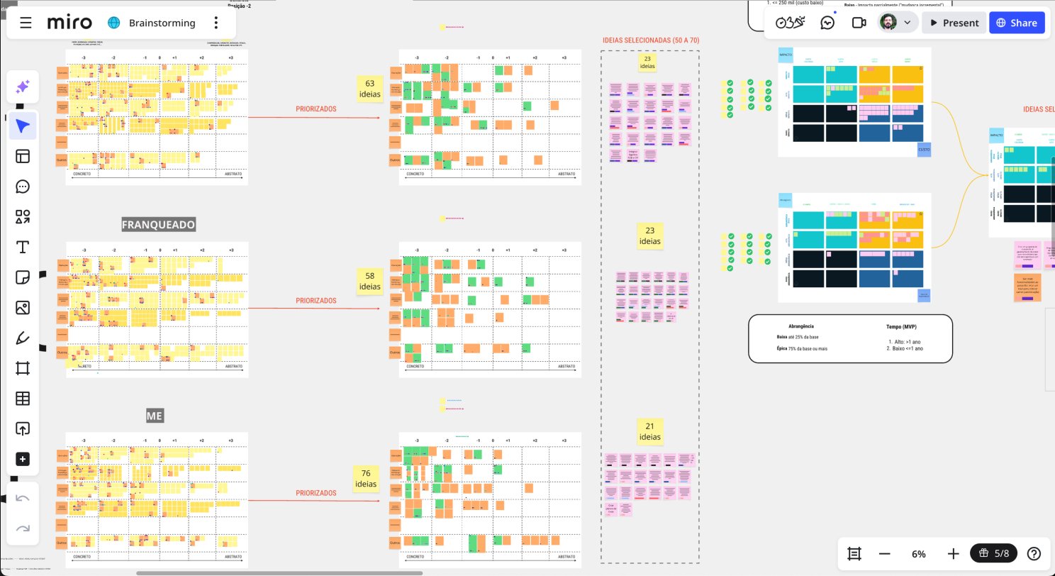 Board de brainstorming com 197 ideias priorizadas